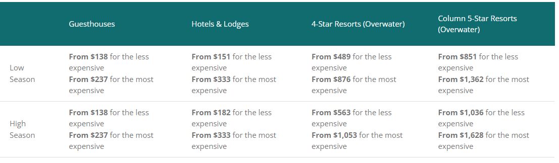 Accommodation rates